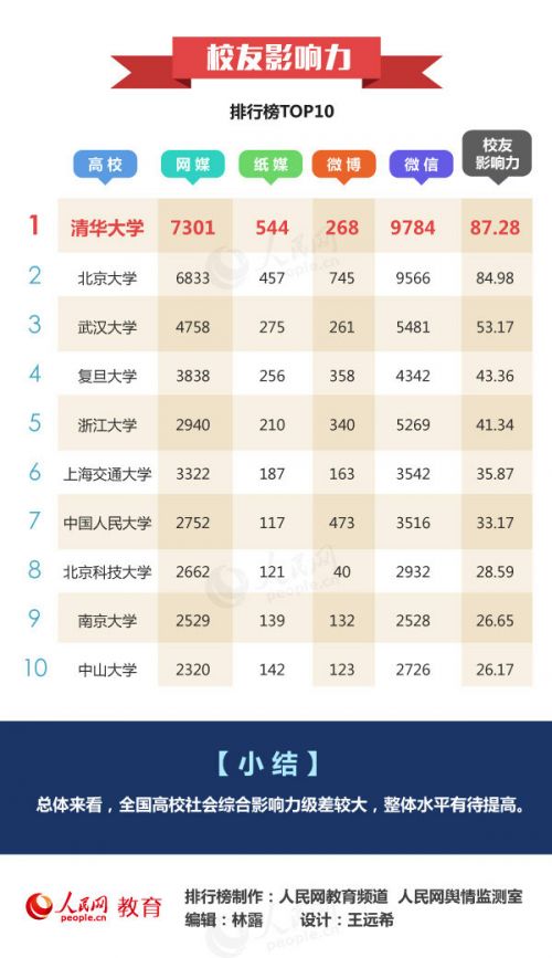 中国高校社会影响力排行榜发布 北大清华武大位列三甲