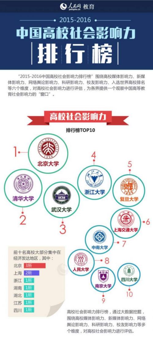 中国高校社会影响力榜单公布 北大清华武大占前三