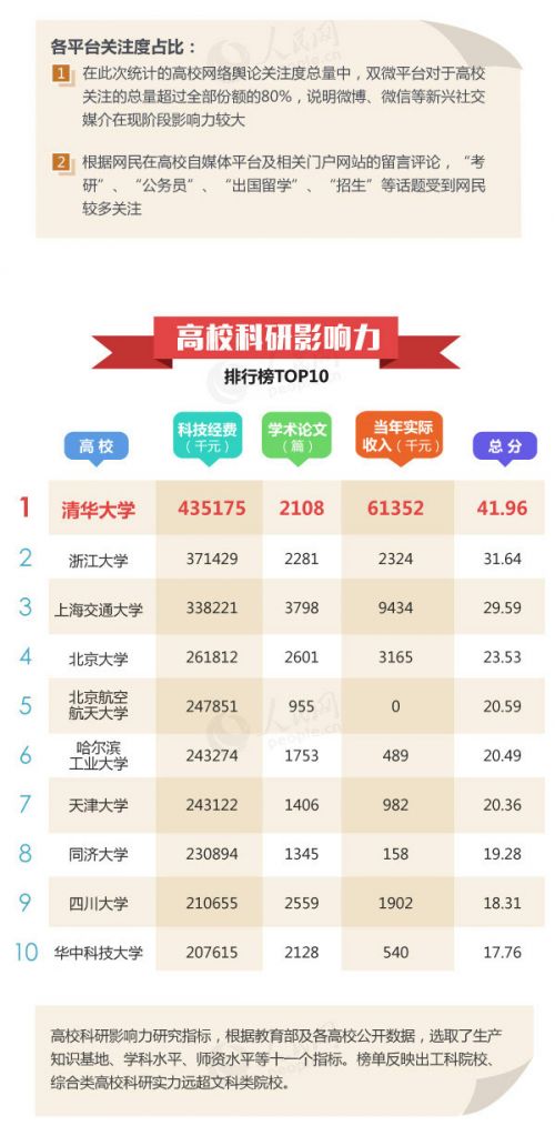 中国高校社会影响力排行榜发布 北大清华武大位列三甲